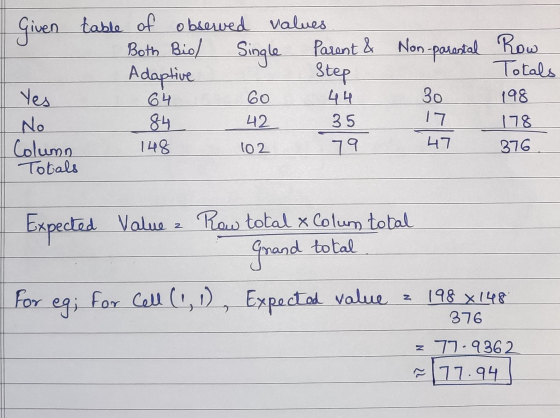 Given table of observed values Both Bio Single Parent & Parent & Non-parestal Non-parestal Row Adaptive Step Totals Yes 44 30