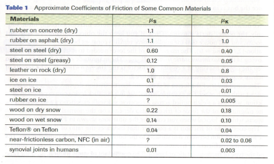 Table 1 Approximate Coefficients of Friction of Some Common Materials Materials rubber on concrete (dry) rubber on asphalt (dry) steel on steel (dry) steel on steel (greasy) leather on rock (dry) ice on ice steel on ice rubber on ice wood on dry snow wood on wet snow TeflonR on Teflon near-frictionless carbon, NFC (in air) synovial joints in humans 1.0 1.0 0.40 0.05 0.8 0.03 0.01 0.005 0.18 0.10 0.04 0.02 to 0.06 0.003 1.1 1.1 0.60 0.12 1.0 0.1 0.1 0.22 0.14 0.04 0.01