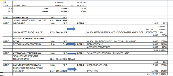 YEAR CURRENT ASSET 2018 2017 CURRENT LIABLITIES 83000 102000 = WORKING CAPITAL 130500 107000 213500 209000 RATIO CURRENT RATI
