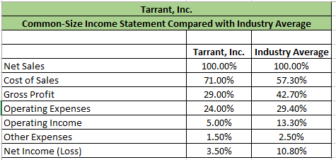 Tarrant, Inc. Common-Size Income Statement Compared with Industry Average Net Sales Cost of Sales Gross Profit Operating Expe