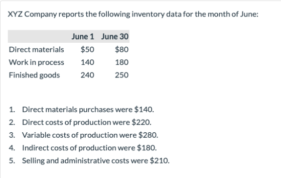 XYZ Company reports the following inventory data for the month of June: Direct materials Work in process Finished goods June