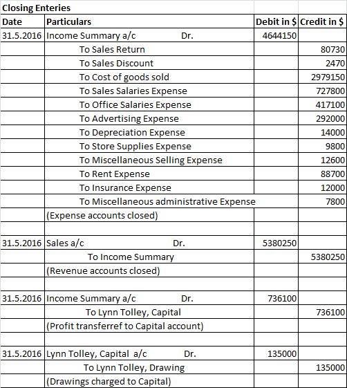 Closing Enteries Date Particulars Debit in $ Credit in $ 31.5.2016 Income Summary a/c Dr. 4644150 To Sales Return 80730 To Sa