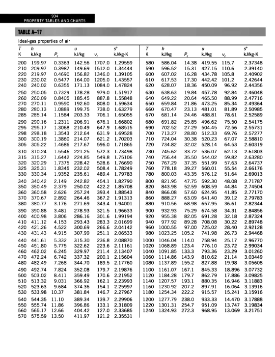 934 PROPERTY TABLES AND CHARTS U TABLE A-17 Ideal-gas properties of air Th K kJ/kg P, kJ/kg V kJ/kg.K 200 199.97 0.3363 142.5