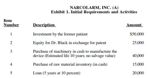 NARCOLARM, INC. (A) Exhibit 1. Initial Requirements and Activities Item Number Amount 1 $50,000 2 2 25,000 3 Description Inve