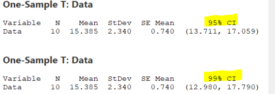One-Sample T: Data Variable Data N 10 Mean St Dev 15.385 2.340 SE Mean 0.740 95% CI (13.711, 17.059) One-Sample T: Data Varia