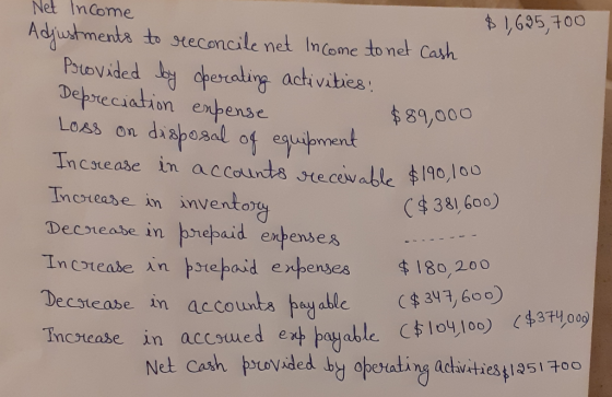 Net Income $ 1,695,700 Adjustments to reconcile net income to net Cash Provided by operating activities: Depreciation expense