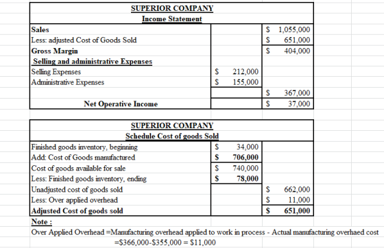 SUPERIOR COMPANY Income Statement $ 1,055,000 Sales Less: adjusted Cost of Goods Sold Gross Margin Selling and administrative
