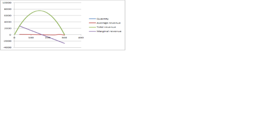10000 8000 6000 Quantity 4000 Average Averaec revenue Total revenue 2000 Marginal revenue 100 300 400 -2000 4000