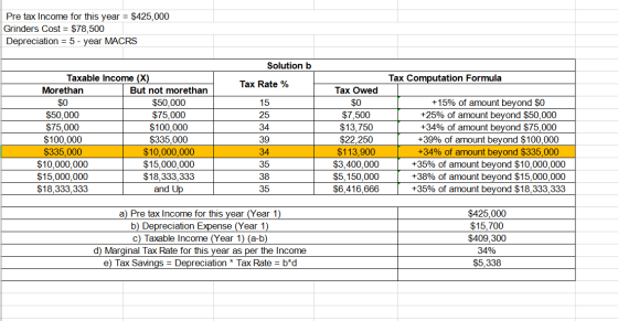 Pre tax Income for this year = $425,000 Grinders Cost $78,500 Depreciation = 5 - year MACRS Solution b Taxable Income (X) Tax