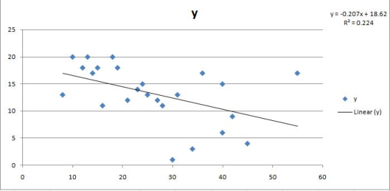y=-0.207x + 18.62 R? = 0.224 - Linear (y) 20 30 40 50