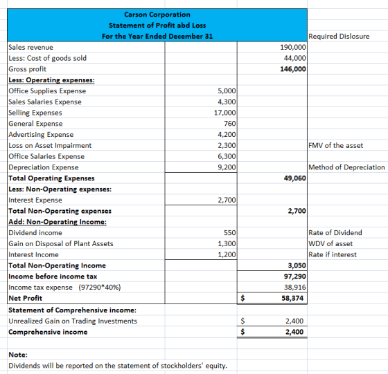 Required Dislosure 190,000 44,000 146,000 FMV of the asset Carson Corporation Statement of Profit abd Loss For the Year Ended