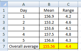 Mean Range 156.9 153.2 153.6 157.5 156.6 1 4.2 4.6 4.1 4.8 4.3 2 4 4 7 Overall average 155.56