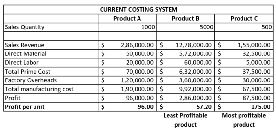 CURRENT COSTING SYSTEM Product A Product B 1000 5000 Product C Sales Quantity 500 $ $ Sales Revenue Direct Material Direct La