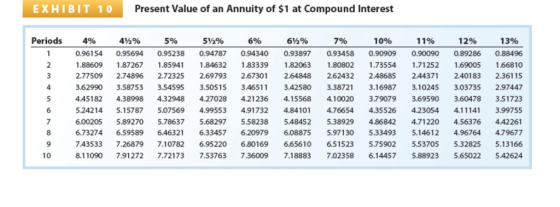 EXHIBIT 1 Present Value of an Annuity of $1 at Compound Interest Periods 4% 42% 5% 5Y296 6% 10% 6 2 7% 11% 12% 1396 0.96154 0.95694 0.95238 0.94787 0.94340 0.93897 0.93458 0.90909 0.90090 0.89286 0.88496 1.88609 87267 1.85941 84632 183339 182063 80802 .73554 .71252 1.69005 166810 2.77509 2.74896 2.72325 2.69793 2.67301 2.64848 2.62432 248685 244371 240183 2.36115 3.62990 3.58753 3.54595 3.50515 346511 3.42580 3.38721 3.169873.10245 3.03735 2.97447 445182 4.38998 4.32948 4.27028 4.21236 4.15568 4.10020 3.79079 3.69590 3.60478 3.51723 5.24214 5.15787 5.07569 4.99553 491732 4.84101 4.76654 4.35526 4.23054 4.111 3.99755 6.00205 5.89270 5.786375.68297 5.58238 5.48452 5.38929 486842 4.71220 4.56376 442261 6.73274 6.59589 6.463216.33457 6.20979 6.08875 5.97130 5.33493 5.14612 4.96764 4.79677 43533 7.26879 7.10782 6.95220 6.80169 6.65610 6.51523 5.75902 5.53705 5.32825 5.13166 8.11090 7.91272 7.721737.53763 736009 7.18883 7.02358 6.144575.88923 5.65022 542624 2 2 10