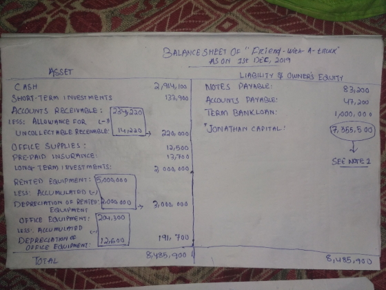 83,200 BALANCE SHEET OF Friend - With A-truck AS ON 15+ DEC, 2019 ASSET LIABILITY 4 OWNERS EQUITY CASH 2/914,100 NOTES PAY