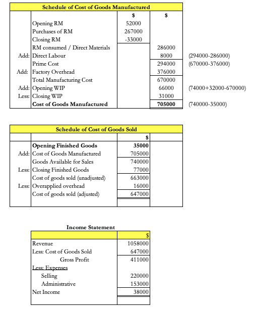 Schedule of Cost of Goods Manufactured 52000 267000 -33000 Opening RM Purchases of RM Closing RM RM consumed / Direct Materia