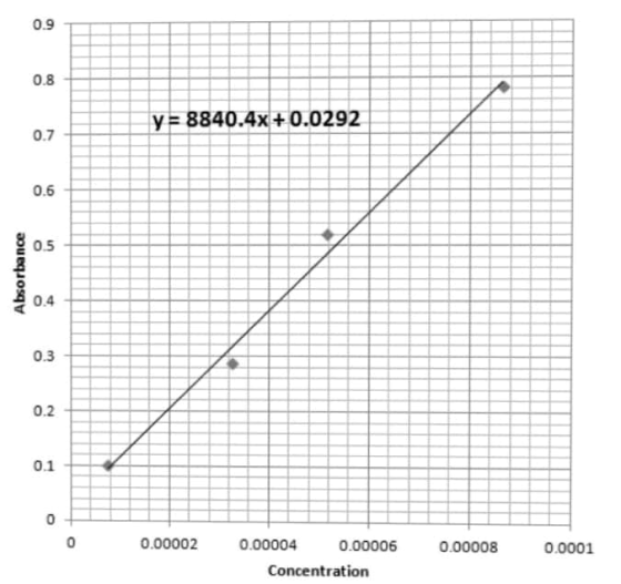 0.9 0.8 y=8840.4x + 0.0292 0.7 0.6 0.5 Absorbance 0.4 0.3 0.2 0.1 0 0 0.00002 0.00008 0.0001 0.00004 0.00006 Concentration