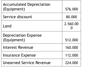 Accumulated Depreciation (Equipment) Service discount 576.000 80.000 Land 2.560.00 0 512.000 160.000 Depreciation Expense (Eq