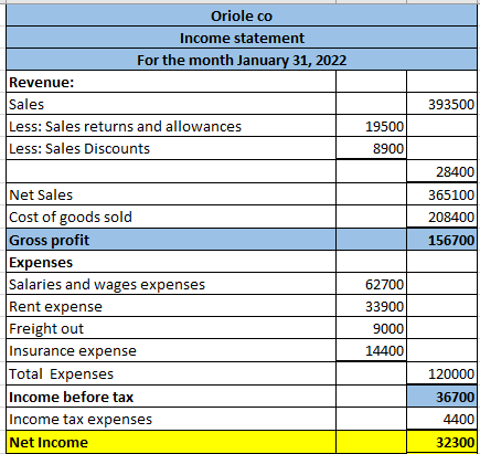 Oriole co Income statement For the month January 31, 2022 Revenue: Sales Less: Sales returns and allowances Less: Sales Disco