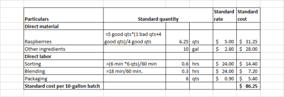 Standard Standard rate cost Standard quantity Particulars Direct material =5 good qts*(1 bad qts+4 good qts)/4 good qts 6.25