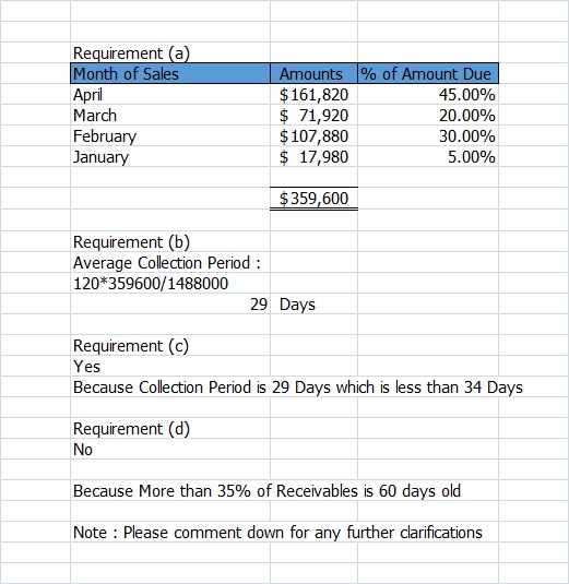 Requirement (a) Month of Sales April March February January Amounts % of Amount Due $ 161,820 45.00% $ 71,920 20.00% $ 107,88