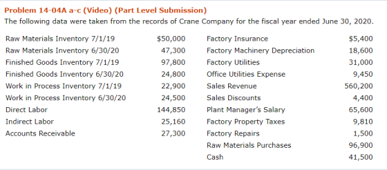 Problem 14-04A a-c (Video) (Part Level Submission) The following data were taken from the records of Crane Company for the fiscal year ended June 30, 2020 Raw Materials Inventory 7/1/19 Raw Materials Inventory 6/30/20 Finished Goods Inventory 7/1/19 Finished Goods Inventory 6/30/20 Work in Process Inventory 7/1/19 Work in Process Inventory 6/30/20 Direct Labor Indirect Labor Accounts Receivable $50,000 47,300 97,800 24,800 22,900 24,500 144,850 25,160 27,300 Factory Insurance Factory Machinery Depreciation Factory Utilities Office Utilities Expense Sales Revenue Sales Discounts Plant Managers Salary Factory Property Taxes Factory Repairs Raw Materials Purchases Cash $5,400 18,600 31,000 9,450 560,200 4,400 65,600 9,810 1,500 96,900 41,500