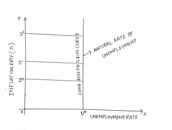 INFLATION RATE ( %.) LONG RUN PHILLIPS CURVE 1 110 UNEMPLOYMENT RATE UNEMPLOYMENT NATURAL RATE OF