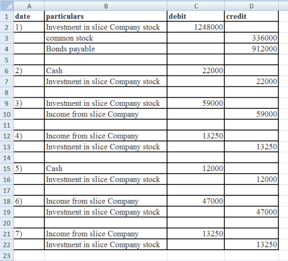 Α date 21) в particulars debit Investment in slice Company stock | common stock Bonds payable с credit 1248000|| 336000 91200