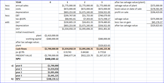 less: less: after tax salvage value:(plant) salvage value of plant book value on date of sale profit on sale $375,000.00 $178