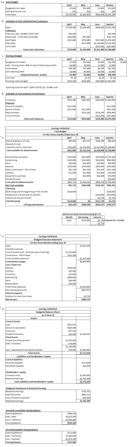 1.a. Sales Budget Budgeted Unit sales Selling price per unit Total Sales April 67,400 $16 $1,078,400 May 102,400 $16 $1,638,4