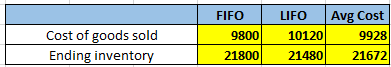 Cost of goods sold Ending inventory FIFO 9800 21800 LIFO Avg Cost 10120 9928 21480 21672