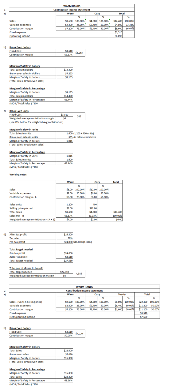 WARM HANDS Contribution Income Statement Warm Cozy Total Sales Variable expenses Contribution margin Fixed expense Operating