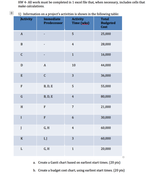 HW 4- All work must be completed in 1 excel file that, when necessary, includes cells that make calculations. 1) Information on a projects activities is shown in the following table ctivity Immediate Predecessor Activity Time (wks) Total Budgeted Cost 25,000 4 28,000 16,000 10 44,000 36,000 B, D, E 55,000 B, D, E 80,000 21,000 30,000 G, H 4 60,000 60,000 G, H 20,000 a. Create a Gantt chart based on earliest start times. (20 pts) b. Create a budget cost chart, using earliest start times. (20 pts)