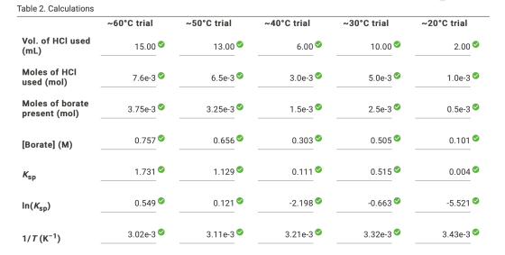 Table 2. Calculations ~60°C trial ~50°C trial ~40°C trial ~30°C trial ~20°C trial Vol. of HCl used (mL) 15.00 13.00 6.000 10.