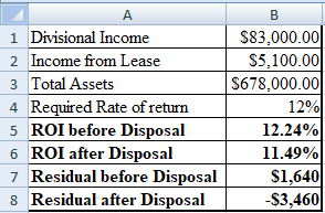 А 1 Divisional Income 2 Income from Lease 3 Total Assets 4 Required Rate of return 5 ROI before Disposal 6 ROI after Disposal