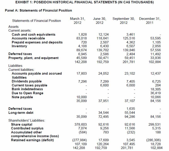 EXHIBIT 1: POSEIDON HISTORICAL FINANCIAL STATEMENTS (IN CAS THOUSANDS) Panel A: Statements of Financial Position March 31, 2012 June 30, 2012 September 30, 2012 December 31, 2011 Statements of Financial Position Assets Current assets 1,828 83,018 720 4,108 89,674 6,945 45,589 142,208 3,461 125,516 4,362 6,507 139,846 2,484 59,451 201,781 Cash and cash equivalents Accounts receivable Prepaid expenses and deposits Inventory 12,124 118,641 2,507 6,430 139,702 2,586 50,471 192,759 53.595 1,105 2,856 57,556 11,492 33,836 102,884 Deferred taxes Property, plant, and equipment Liabilities Current liabilities Accounts payable and accrued liabilities Dividends payable Current taxes payable Bank indebtedness Due to Open Range Note payable 17,803 12,437 7,299 6,600 7.405 6,600 7,296 6,725 18,305 36.419 10,066 84,156 10,000 35,099 37,951 37,107 Deferred taxes Long-term debt 1,635 55,544 34,544 72,495 35,099 84,156 Shareholders Liabilities Share capital Contributed surplus Accumulated other comprehensive income (loss) Retained earnings (deficit) 378,603 7,074 (584) 92,616 9,256 783 92,616 11,566 (232) 299,531 (277,984) 107,109 17,609 120,264 (286,306) 107,495 201,781 18,728 102,884 142,208 192,759