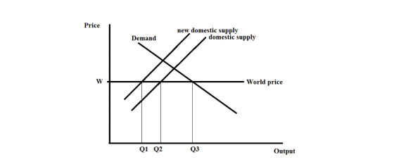 Price new domestic supply Demand domestic supply World price Q1 Q2 оз Q3 Output