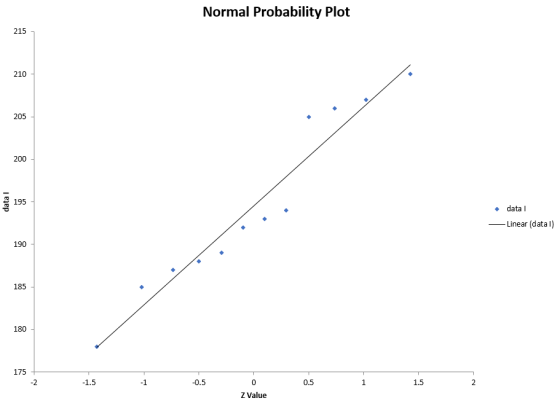 Normal Probability Plot 215 210 205- 200 195 ◆ data! Linear (data I) 190 185 180 175 0.5 1.5 -2 1.5 0.5 0 Z Value