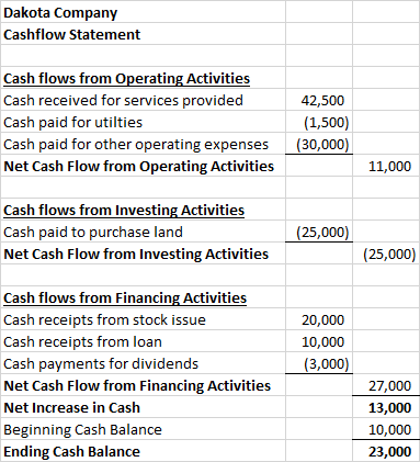 Dakota Company Cashflow Statement Cash flows from Operating Activities Cash received for services provided Cash paid for util