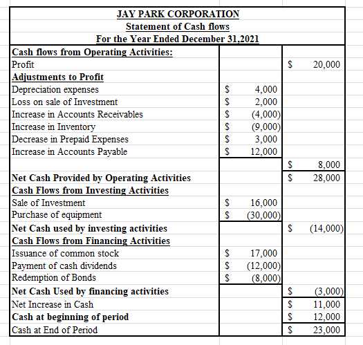 JAY PARK CORPORATION Statement of Cash flows For the Year Ended December 31,2021 Cash flows from Operating Activities: Profit