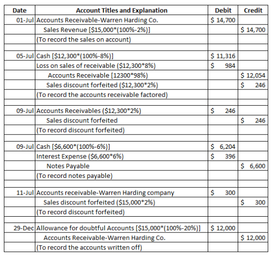 Credit Debit $ 14,700 Date Account Titles and Explanation 01-Jul Accounts Receivable-Warren Harding Co. Sales Revenue ($15,00