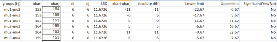 xbarj 164 159 153 159 153 153 groups (i-j) mu1-mu2 mu1-mu3 mu1-mu4 mu2-mus mu2-mu4 mu3-mu4 xbari 153 153 153 164 164 159 LSD