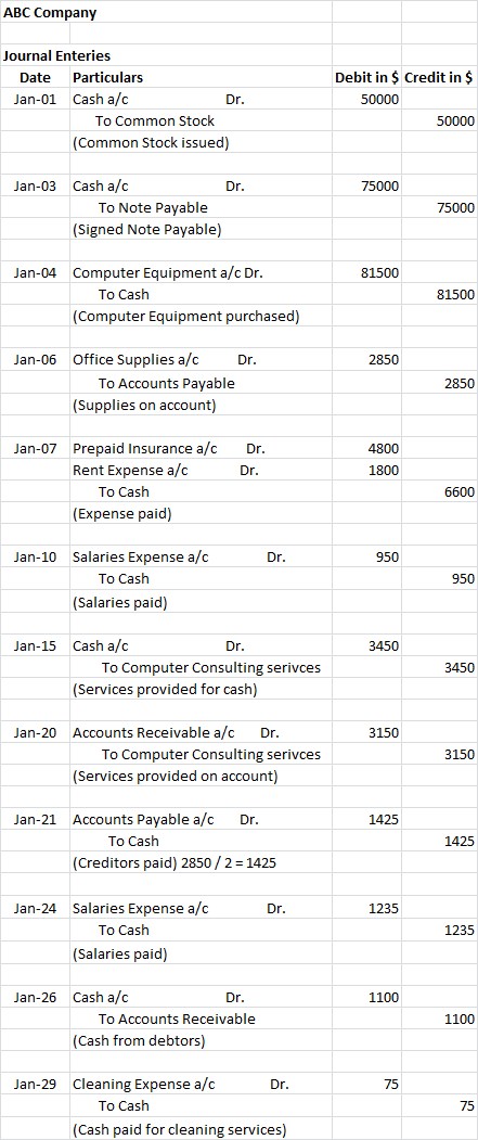 ABC Company Journal Enteries Date Particulars Jan-01 Cash a/c Dr. To Common Stock (Common Stock issued) Debit in $ Credit in