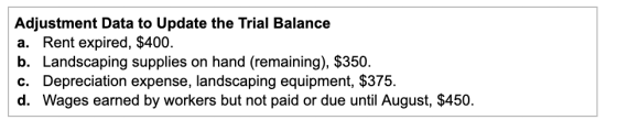 Adjustment Data to Update the Trial Balance a. Rent expired, $400. b. Landscaping supplies on hand (remaining), $350. c. Depr
