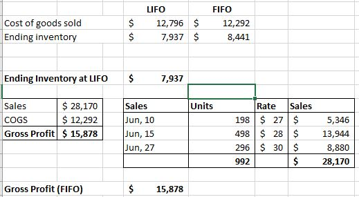 Cost of goods sold Ending inventory $ $ LIFO 12,796 $ 7,937 $ FIFO 12,292 8,441 Ending Inventory at LIFO $ 7,937 Units Sales