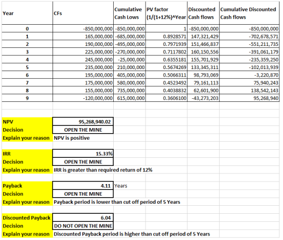 Year Cumulative PV factor Discounted Cash Lows (1/(1+12%)^Year Cash flows Cumulative Discounted Cash flows -850,000,000 -850,
