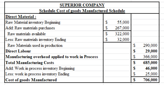 SUPERIOR COMPANY Schedule Cost of goods Manufactured Schedule Direct Material : Raw Material inventory Beginning Add: Raw mat