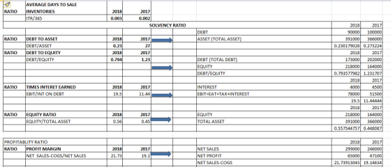 RATIO AVERAGE DAYS TO SALE INVENTORIES ITR/365 2018 0.003 2017 0.002 SOLVENCY RATIO DEBT ASSET (TOTAL ASSET) RATIO DEBT TO AS