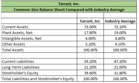 Tarrant, Inc. Common-Size Balance Sheet Compared with Industry Average Current Assets Plant Assets, Net Intangible Assets, Ne