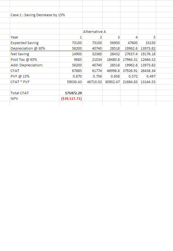 Case 1: Saving Decrease by 15% Alternative A Year Expected Saving Depreciation @ 30% Net Saving Post Tax @ 65% Add: Depreciat
